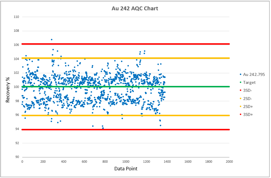 Au 242 AQC Chart