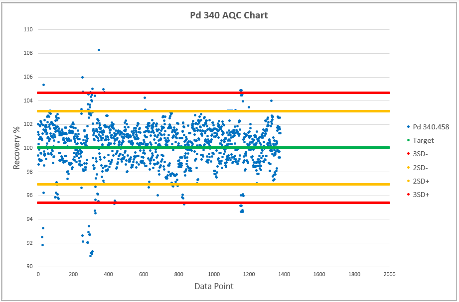 Pd 340 AQC Chart