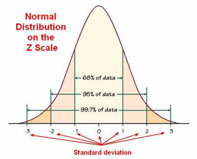 Gaussian or normal distribution